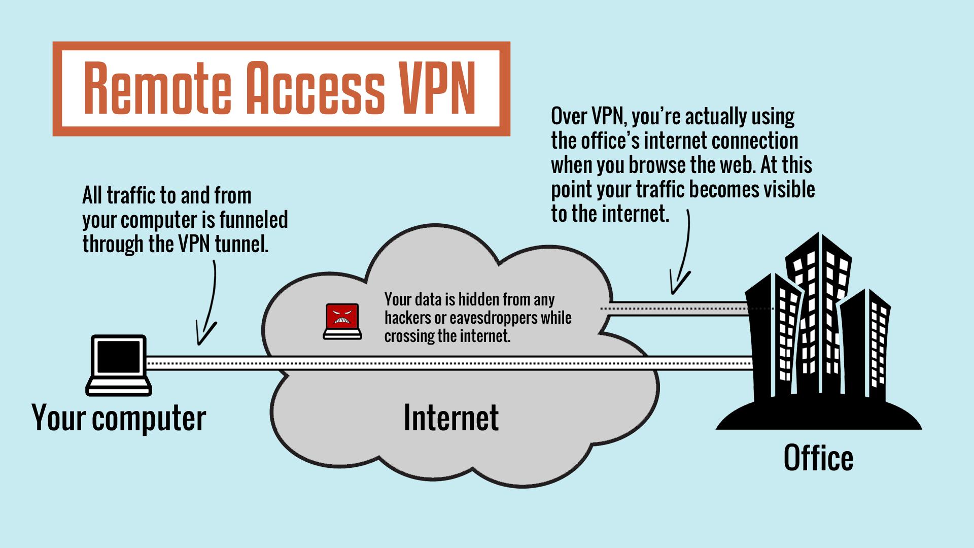 site to site point to point vpn devices