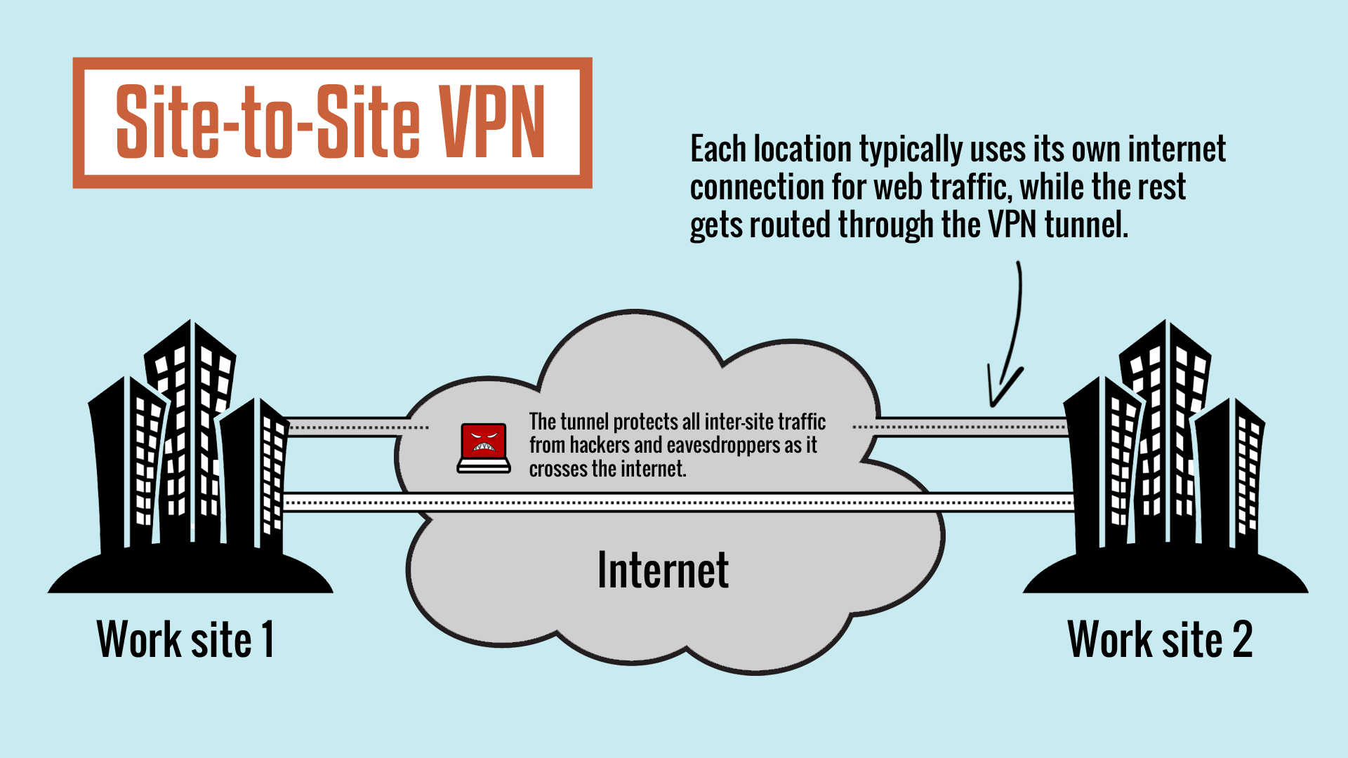 cloud based site to site vpn vs client