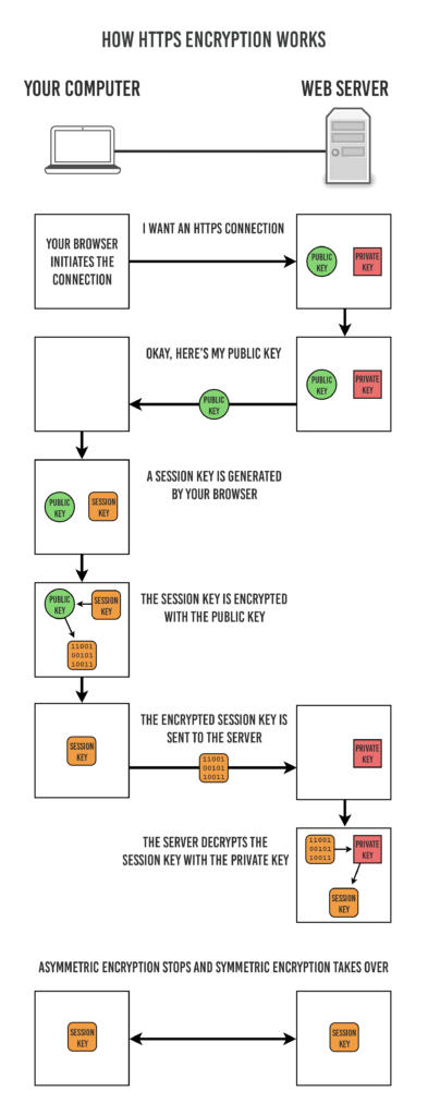 How Does HTTPS Work? RSA Encryption Explained « TipTopSecurity