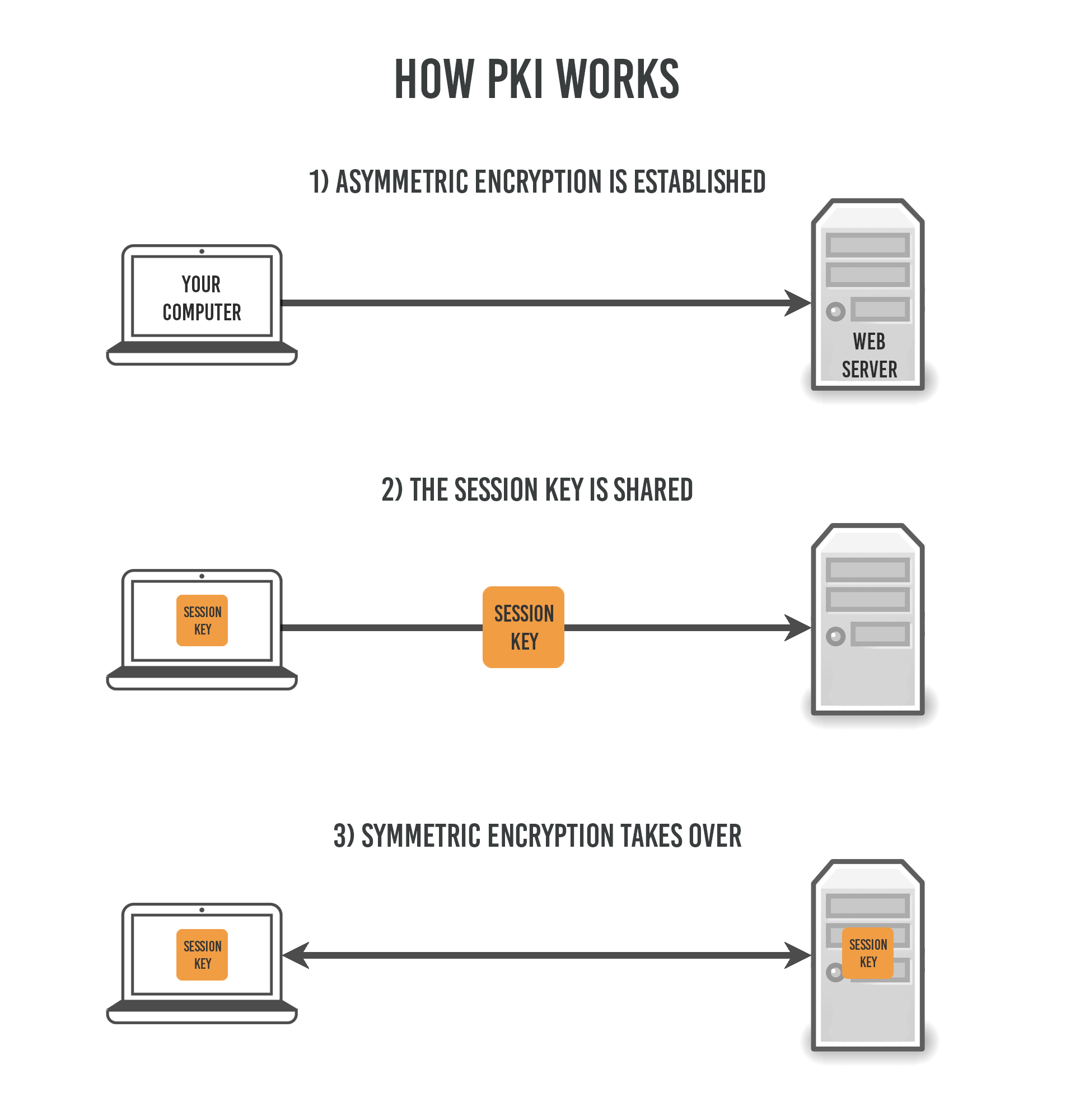 How PKI Works