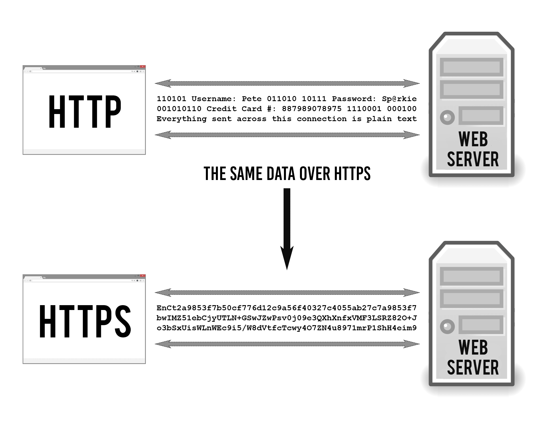 Http and HTTPS